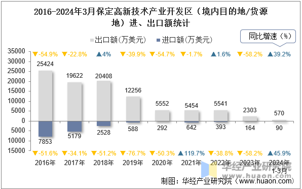 2016-2024年3月保定高新技术产业开发区（境内目的地/货源地）进、出口额统计