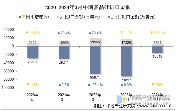 2020-2024年3月中国多晶硅进口金额