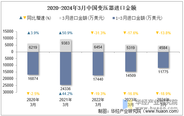 2020-2024年3月中国变压器进口金额