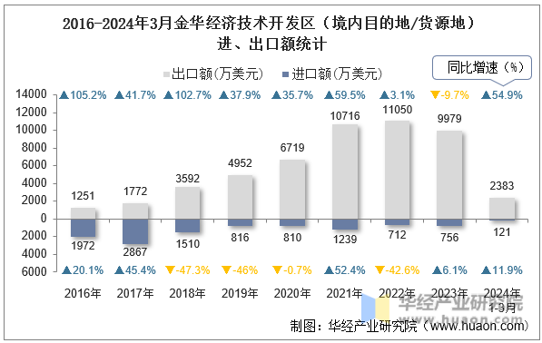 2016-2024年3月金华经济技术开发区（境内目的地/货源地）进、出口额统计
