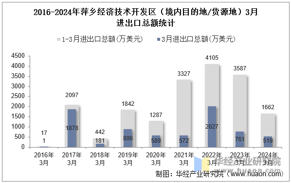 2016-2024年萍乡经济技术开发区（境内目的地/货源地）3月进出口总额统计