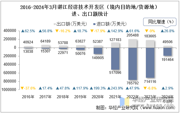 2016-2024年3月湛江经济技术开发区（境内目的地/货源地）进、出口额统计