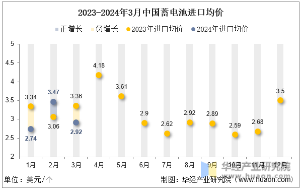 2023-2024年3月中国蓄电池进口均价