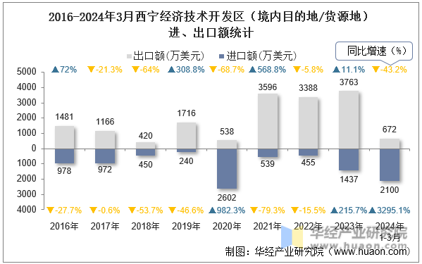 2016-2024年3月西宁经济技术开发区（境内目的地/货源地）进、出口额统计
