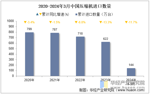 2020-2024年3月中国压缩机进口数量
