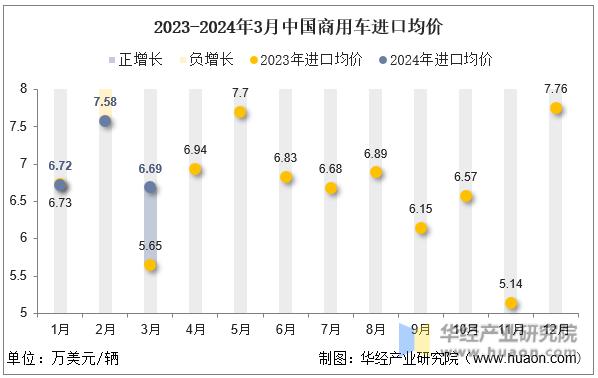 2023-2024年3月中国商用车进口均价