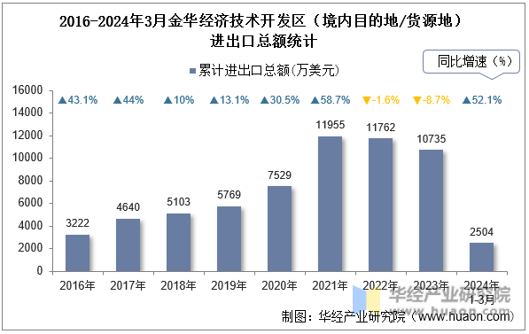 2016-2024年3月金华经济技术开发区（境内目的地/货源地）进出口总额统计