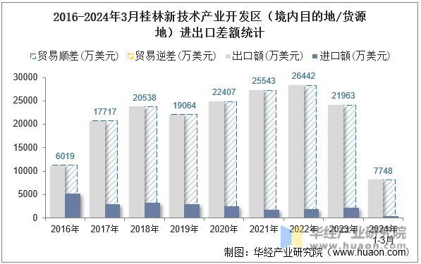 2016-2024年3月桂林新技术产业开发区（境内目的地/货源地）进出口差额统计