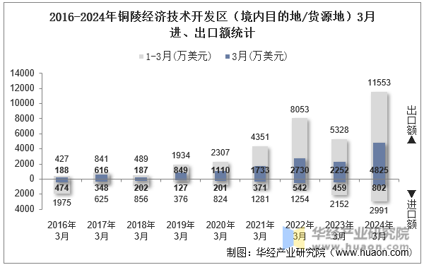 2016-2024年铜陵经济技术开发区（境内目的地/货源地）3月进、出口额统计