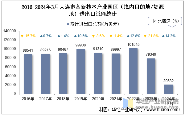 2016-2024年3月大连市高新技术产业园区（境内目的地/货源地）进出口总额统计