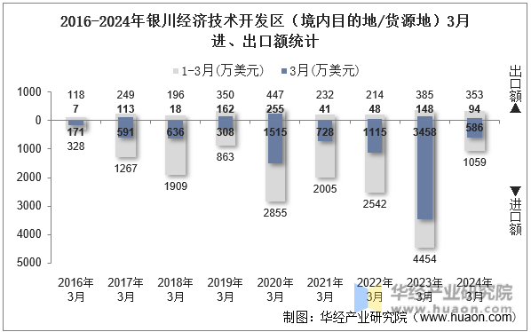 2016-2024年银川经济技术开发区（境内目的地/货源地）3月进、出口额统计