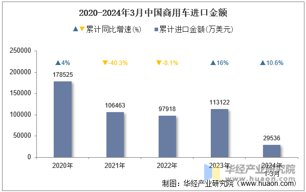 2020-2024年3月中国商用车进口金额