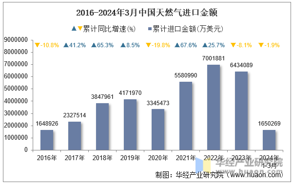 2016-2024年3月中国天然气进口金额