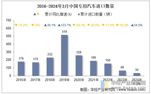 2016-2024年3月中国专用汽车进口数量