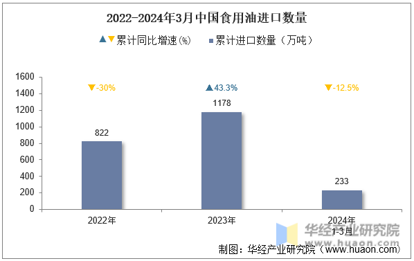 2022-2024年3月中国食用油进口数量