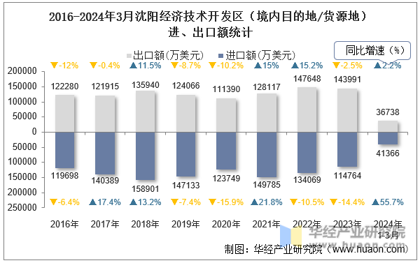 2016-2024年3月沈阳经济技术开发区（境内目的地/货源地）进、出口额统计