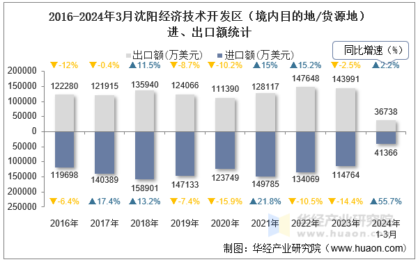 2016-2024年3月沈阳经济技术开发区（境内目的地/货源地）进、出口额统计