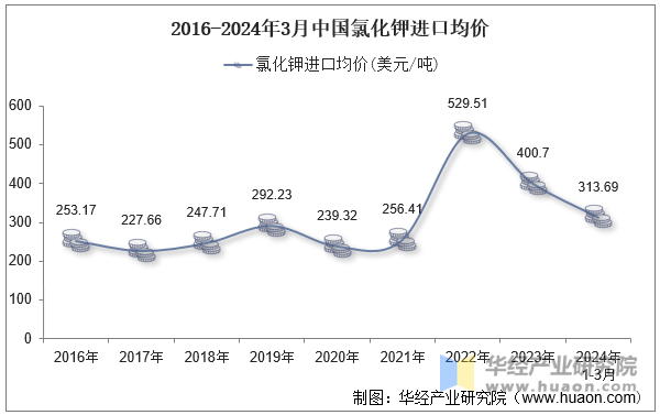 2016-2024年3月中国氯化钾进口均价