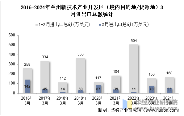 2016-2024年兰州新技术产业开发区（境内目的地/货源地）3月进出口总额统计