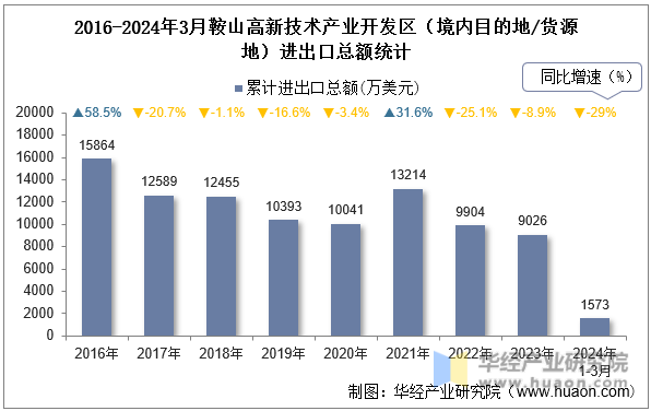 2016-2024年3月鞍山高新技术产业开发区（境内目的地/货源地）进出口总额统计