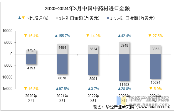 2020-2024年3月中国中药材进口金额