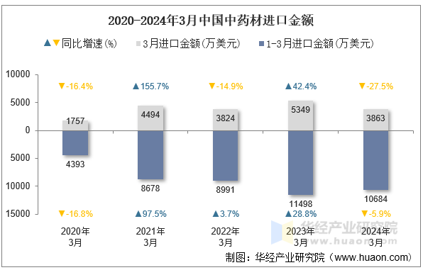 2020-2024年3月中国中药材进口金额