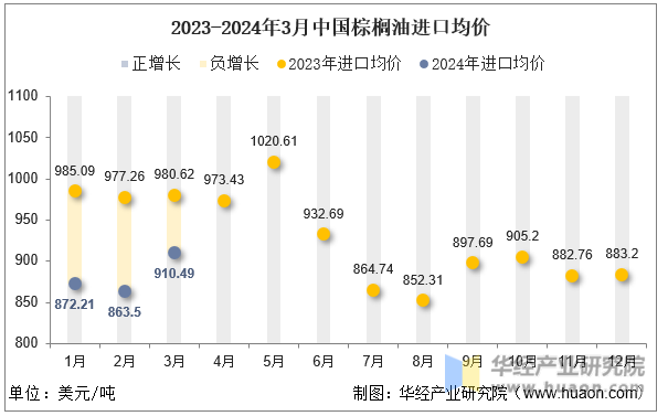 2023-2024年3月中国棕榈油进口均价