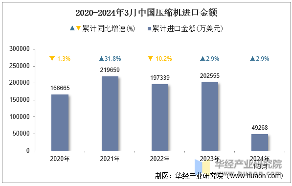 2020-2024年3月中国压缩机进口金额