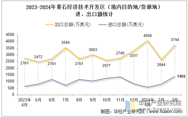 2023-2024年黄石经济技术开发区（境内目的地/货源地）进、出口额统计