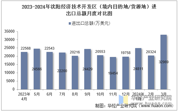 2023-2024年沈阳经济技术开发区（境内目的地/货源地）进出口总额月度对比图