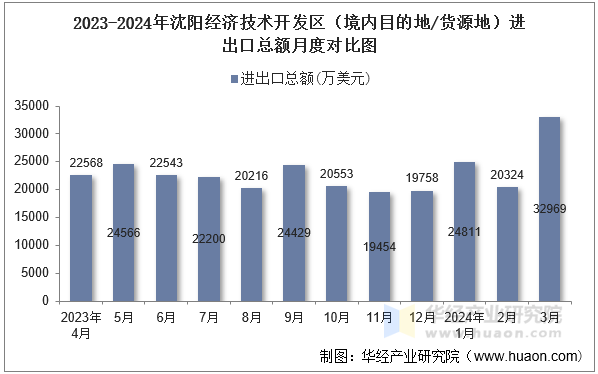 2023-2024年沈阳经济技术开发区（境内目的地/货源地）进出口总额月度对比图