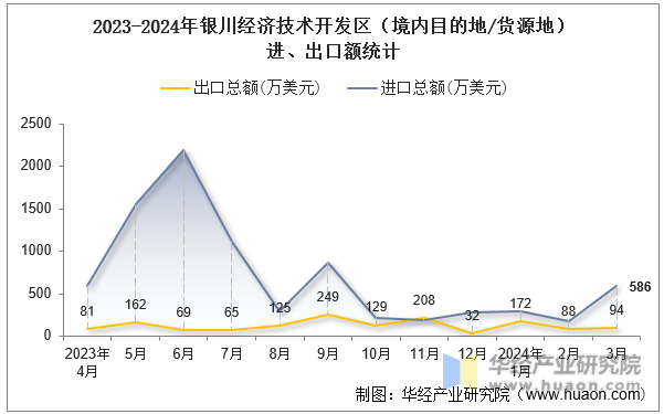 2023-2024年银川经济技术开发区（境内目的地/货源地）进、出口额统计
