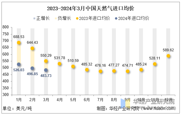 2023-2024年3月中国天然气进口均价