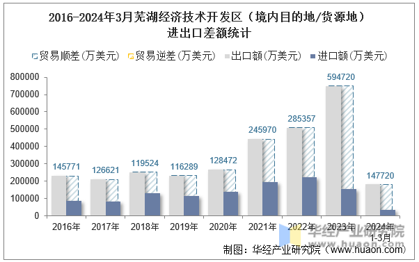 2016-2024年3月芜湖经济技术开发区（境内目的地/货源地）进出口差额统计