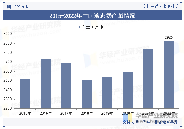 2015-2022年中国液态奶产量情况