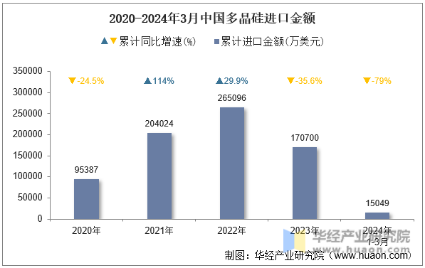 2020-2024年3月中国多晶硅进口金额