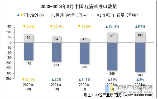 2020-2024年3月中国石脑油进口数量