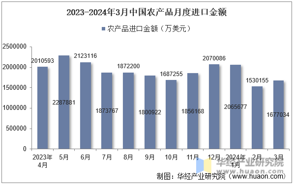 2023-2024年3月中国农产品月度进口金额