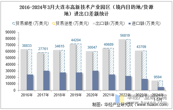 2016-2024年3月大连市高新技术产业园区（境内目的地/货源地）进出口差额统计