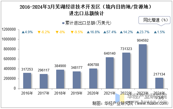 2016-2024年3月芜湖经济技术开发区（境内目的地/货源地）进出口总额统计