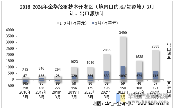 2016-2024年金华经济技术开发区（境内目的地/货源地）3月进、出口额统计