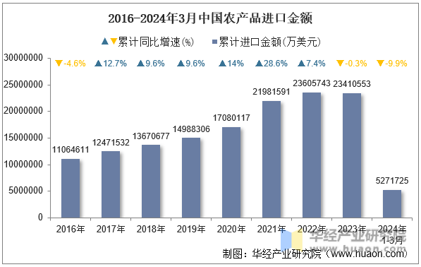 2016-2024年3月中国农产品进口金额
