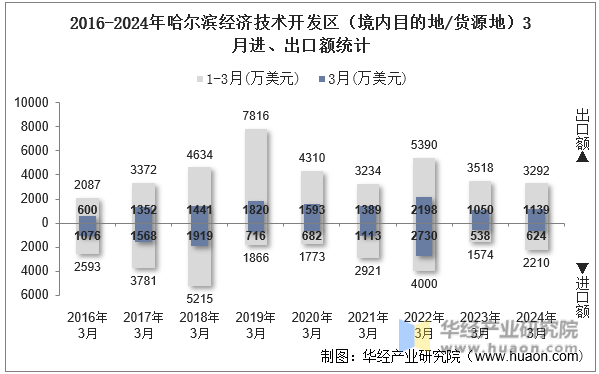 2016-2024年哈尔滨经济技术开发区（境内目的地/货源地）3月进、出口额统计