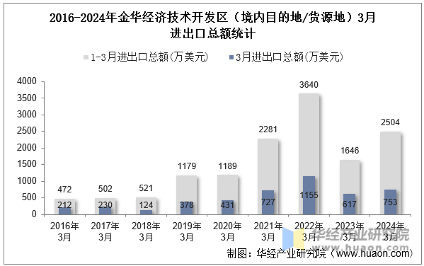 2016-2024年金华经济技术开发区（境内目的地/货源地）3月进出口总额统计