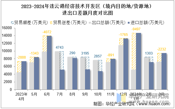 2023-2024年连云港经济技术开发区（境内目的地/货源地）进出口差额月度对比图