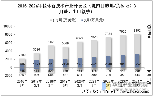 2016-2024年桂林新技术产业开发区（境内目的地/货源地）3月进、出口额统计