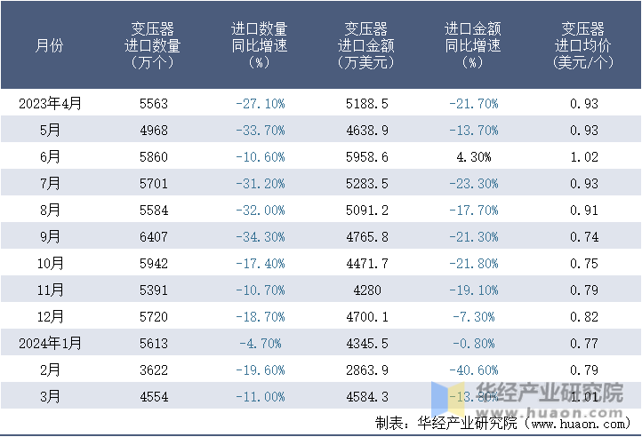 2023-2024年3月中国变压器进口情况统计表