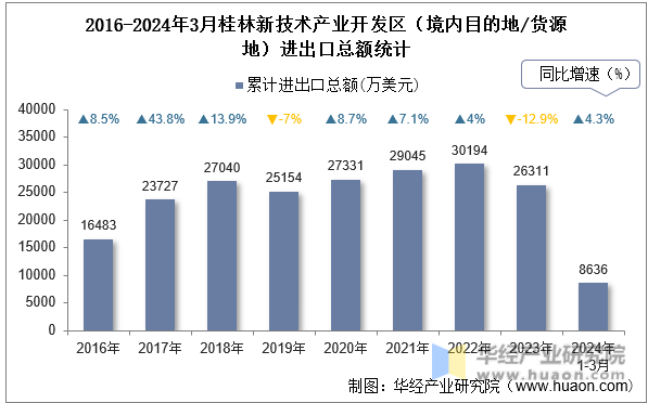 2016-2024年3月桂林新技术产业开发区（境内目的地/货源地）进出口总额统计