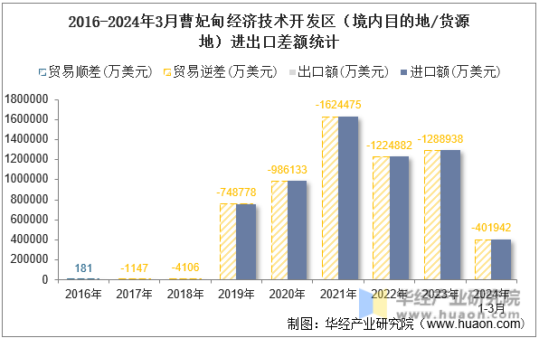 2016-2024年3月曹妃甸经济技术开发区（境内目的地/货源地）进出口差额统计