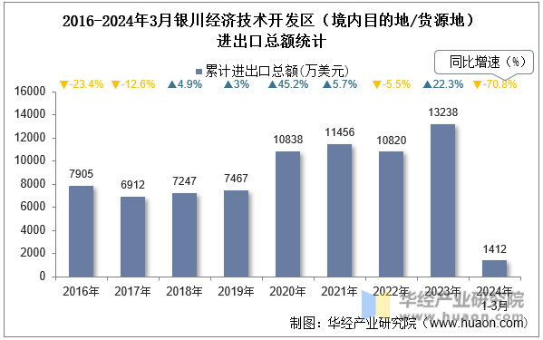 2016-2024年3月银川经济技术开发区（境内目的地/货源地）进出口总额统计